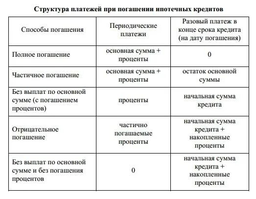 Срок погашения потребительского кредита. Способы погашения кредита. Способы погпшения кредит. Способы гашения кредита. Методы погашения займа.