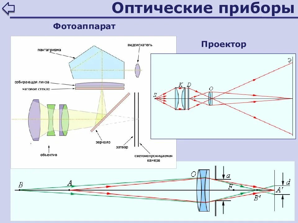 Оптическая схема фотоаппарата