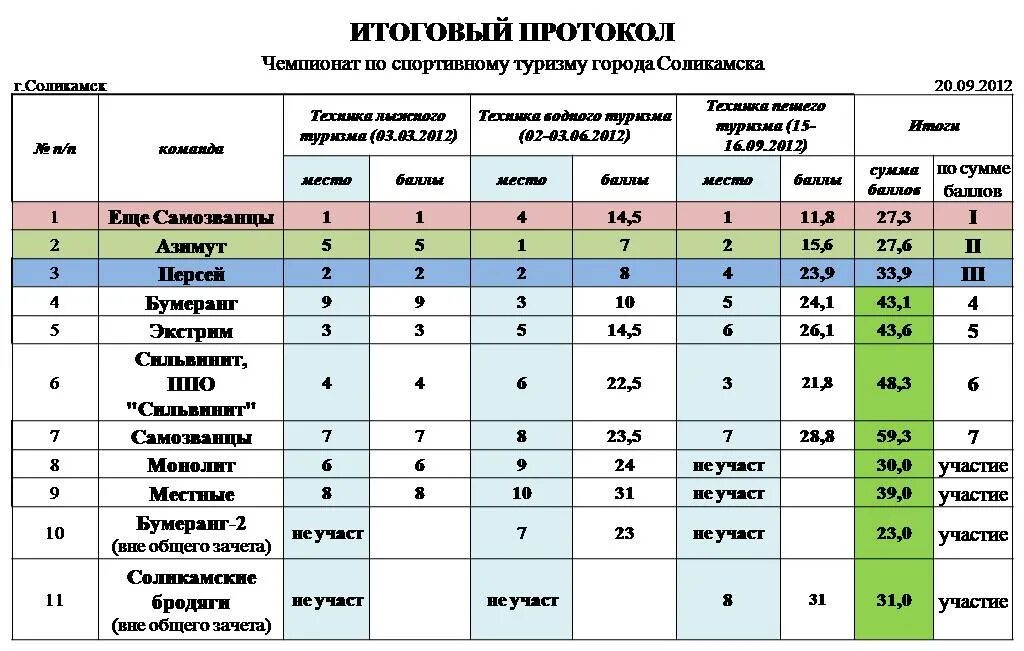 Протоколы по спортивным клубам. Протокол тестирования президентские состязания таблица. Протокол спортивного ориентирования. Протокол спортивного ориентирования. Протокол спортивного ориентирования.