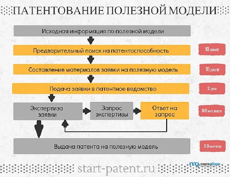Зарегистрировать изобретение. Этапы получения патента на изобретение. порядок получения патента на изобретение схема. схему получения патента на промышленный образец.. схема процедура регистрации патентных прав.