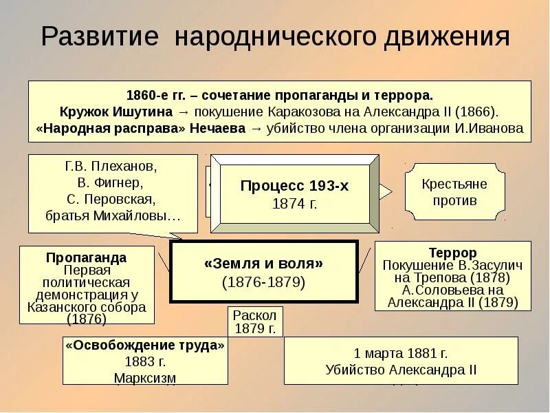 Программа народников