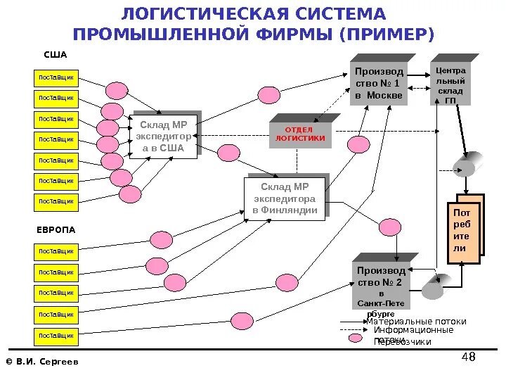 Поставщик является производителем. Свойства логистической системы схема. Схема логистическая система организации. Логистическая система пример схема. Построение схемы логистической системы предприятия.