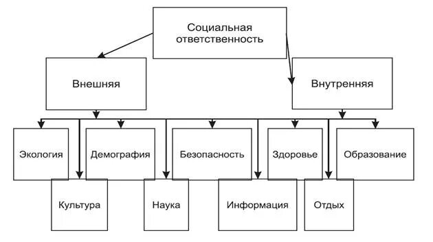 Выражение социальная ответственность. Социальная ответственность схема. социальная ответственность предприятия. социальная ответственность фирмы схема. корпоративная социальная ответственность схема.