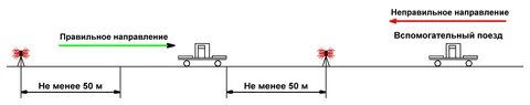 Неправильное направление