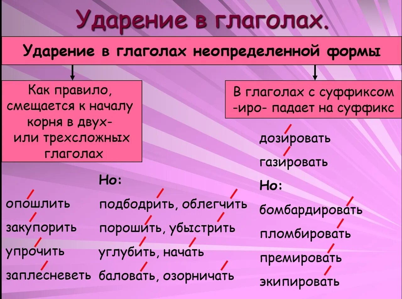 Ударение в глаголах. Ударение в глаголах неопределенной формы. Правило постановки ударения в глаголах. Глаголы исключения ударения.