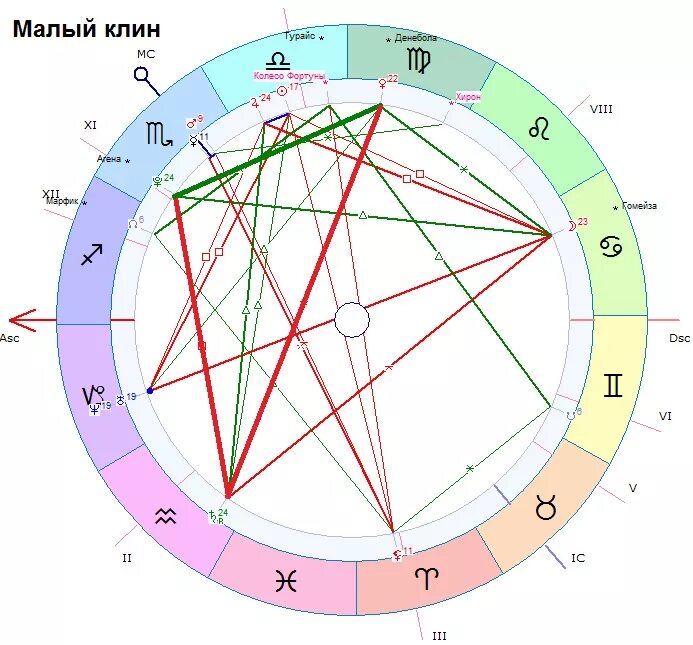 Дом во льве натальная карта. Аспект оппозиция в натальной карте. Квадрат Тригон в астрологии. Аспектные фигуры в астрологии. Парс фортуны в астрологии.