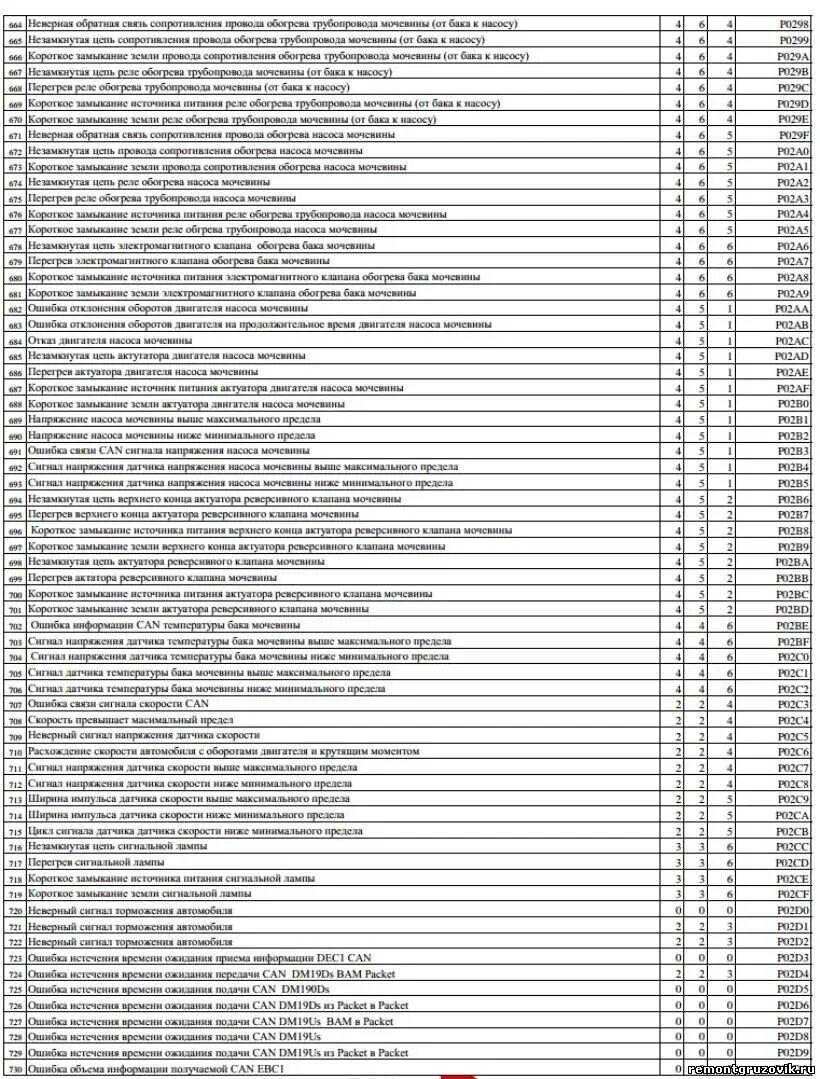 Ошибка fmi 3. Коды ошибок КАМАЗ 65115 евро 4. Коды ошибок КАМАЗ Камминз евро 5. Таблица ошибок КАМАЗ евро 5. Коды ошибок КАМАЗ 65115 двигатель КАМАЗ.