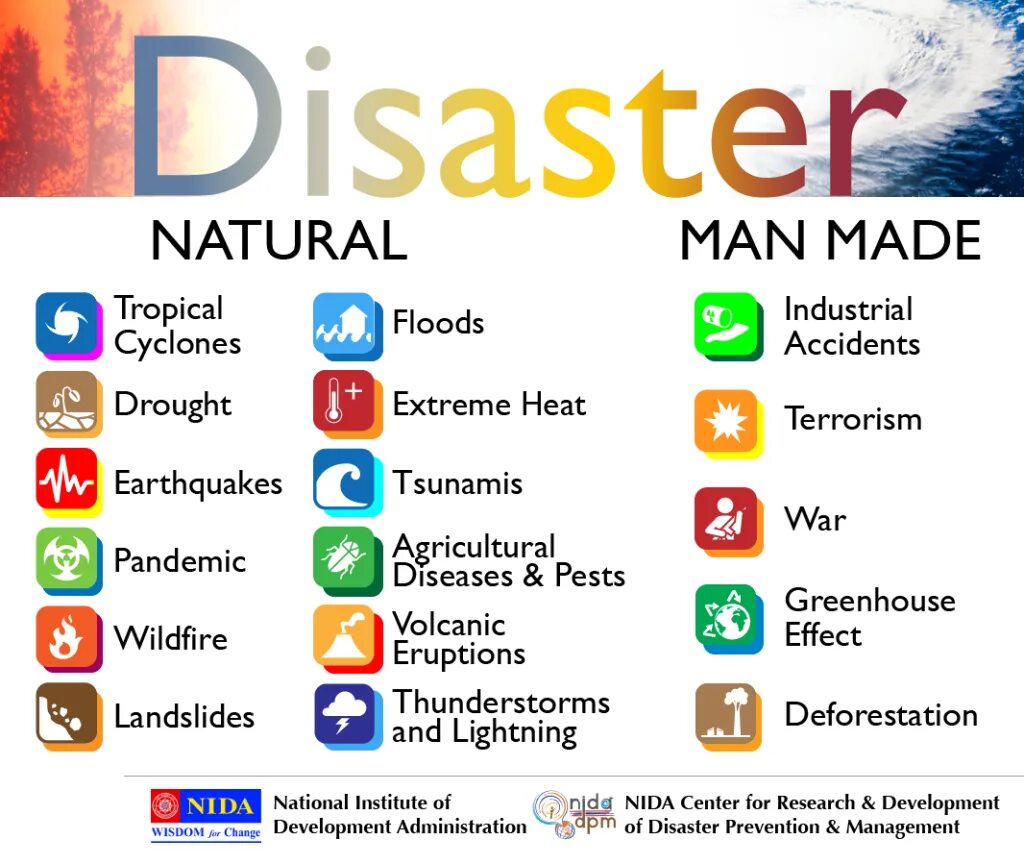 Kinds of disasters. Природные катастрофы на английском. стихийные бедствия на немецком языке. natural and man-made disasters. стихийные бедствия на английском.