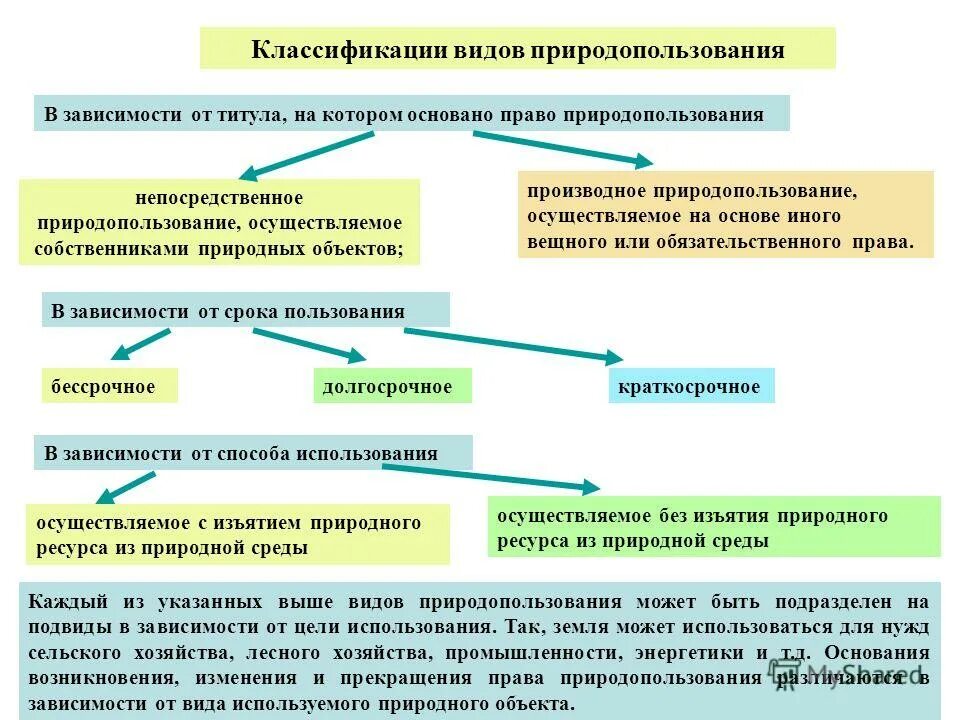 Связывает возникновение изменение прекращение правовых