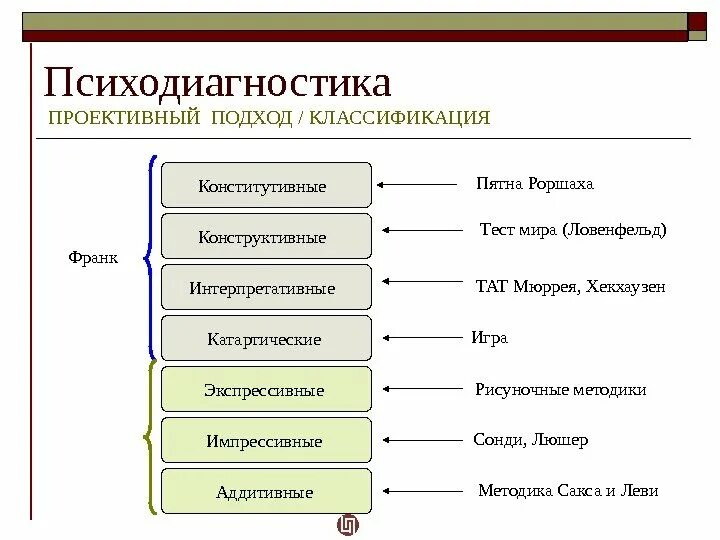 Формы практической психологии. Классификация психодиагностических методик схема. методики психодиагностики. методики в психологии. проективные методики в психодиагностике.