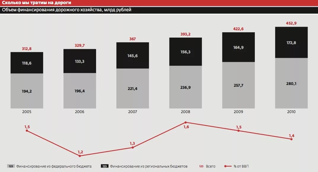 Сколько времени затратят на дорогу настя. Сколько Россия тратит на дороги. Финансирование ремонта дорог. Сколько тратится на дороги в России. Сколько Россия тратит на дороги в год.