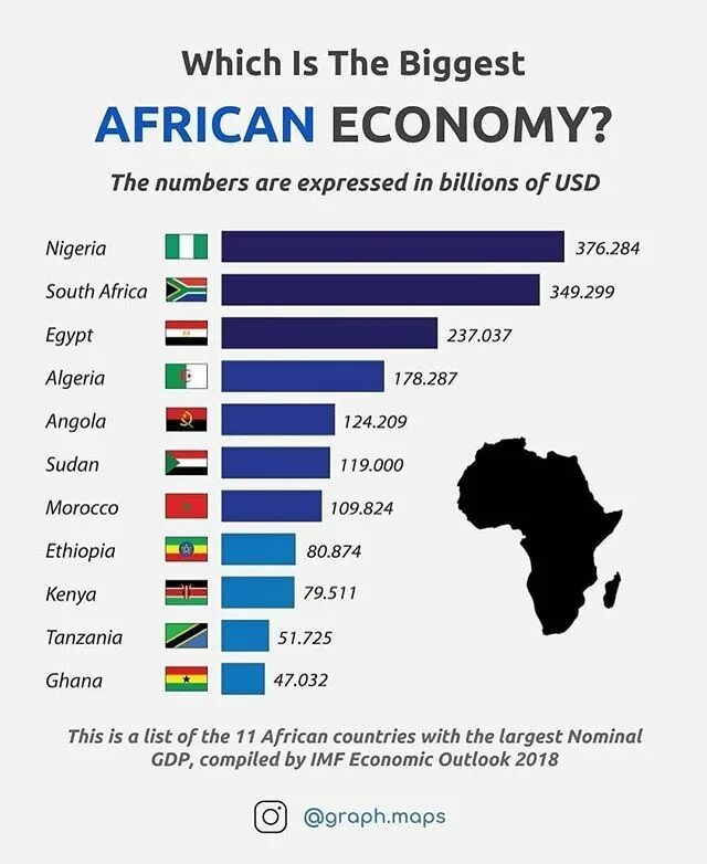 ВВП стран Африки. ВВП африканских стран. Список африканских стран по ВВП. ВВП стран Южной Африки. 10 самых крупных стран африки