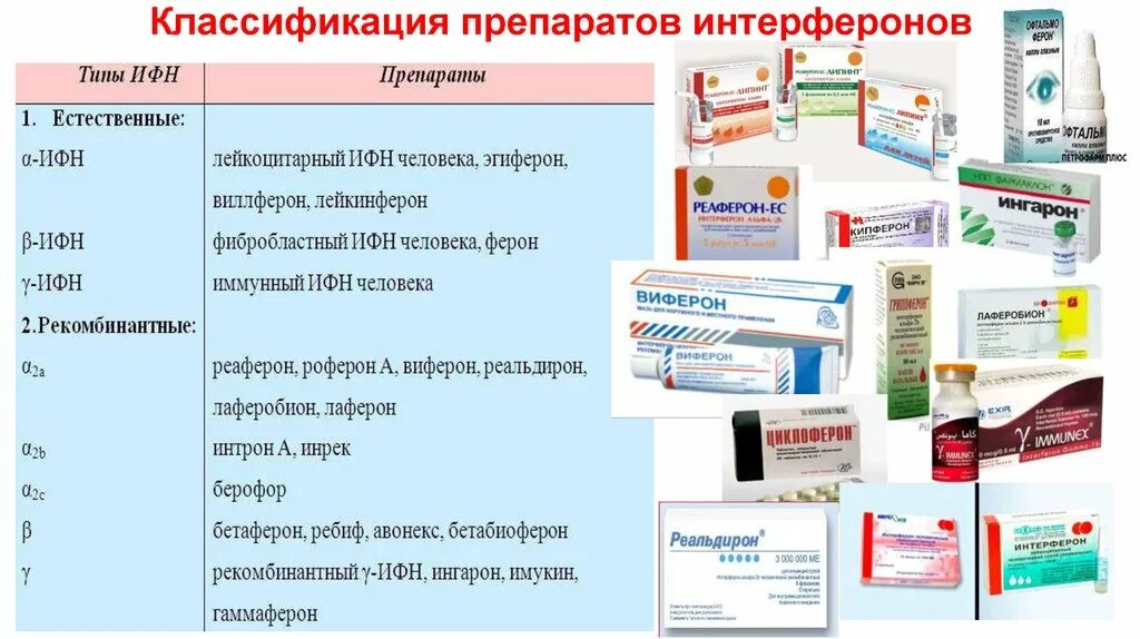 Цена лекарств в аптеках рыбинска. Препараты интерферона классификация. Интерферон противовирусный препарат таблетки. Противовирусные препараты содержащие интерферон Альфа. Интерферон противовирусный препарат для детей.