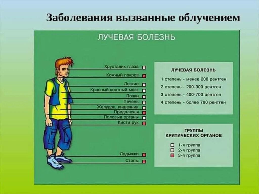 Лучевая болезнь возникает при дозе. Что такое ионизирующее излучение обж 8 класс. острая лучевая болезнь. степени лучевой болезни.