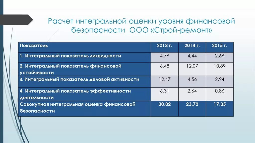 Оценка экономической безопасности. Расчет показателей безопасности. Критерии финансовой безопасности. Критерии оценки финансовой безопасности предприятия.