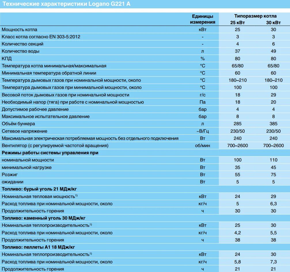 Риелло котел rtq 2336. Газовый котел конорд 16 технические характеристики. Котёл будерус твердотопливный характеристика. Срок службы котла в дом. Срок службы котла в дом.