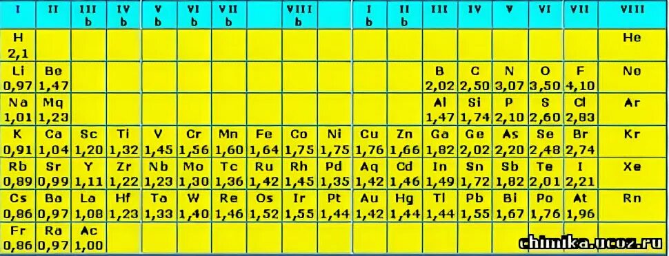 Электроотрицательность меньше электроотрицательности фтора. Таблица электроотрицательности химических элементов Менделеева. Таблица электроотрицательности по Полингу. Таблица ряд электроотрицательности. Ряд электроотрицательности элементов таблица.