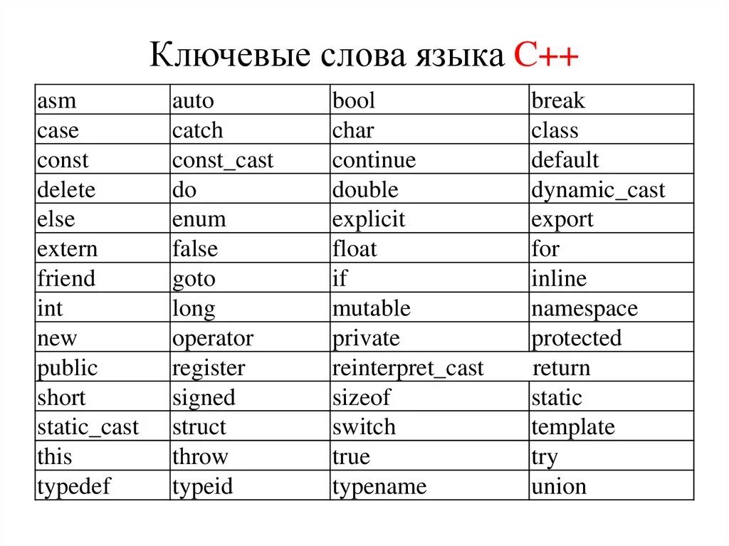 Перевод слова da. Ключевые слова, зарезервированные в языке c#. Язык c ключевые слова. Ключевые слова с++ и их значение. Список ключевых слов c++.