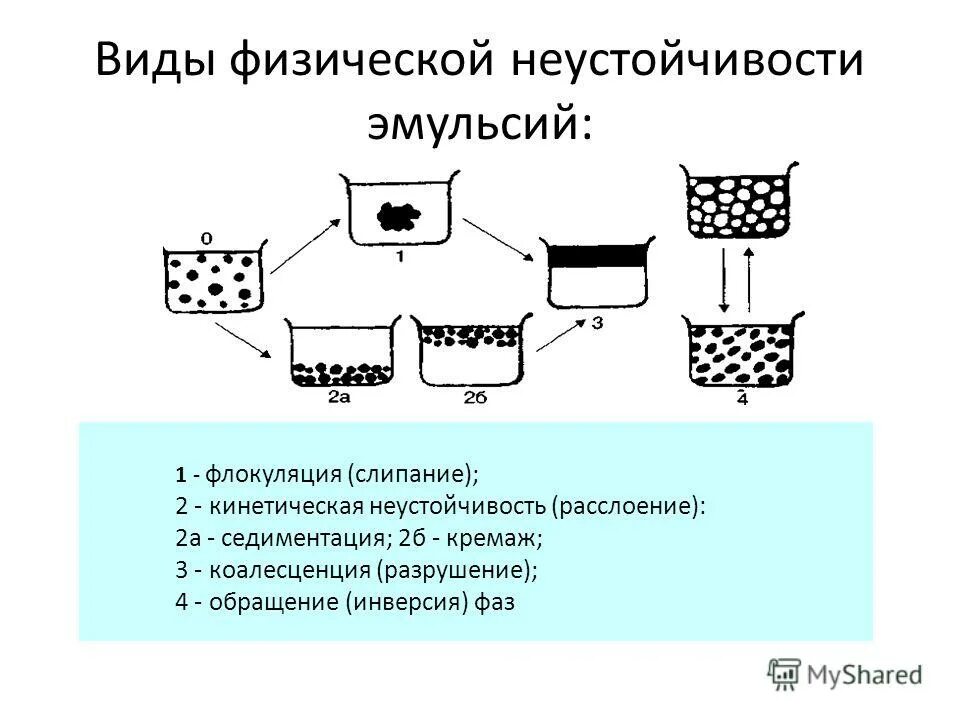 Разрушение эмульсий. Физические методы разрушения эмульсий. Виды нестабильности эмульсий. Нестабильность эмульсий. Виды неустойчивости эмульсий.