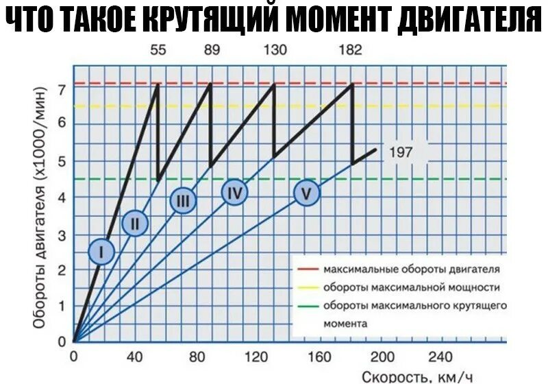 Крутящий момент двигателя число. Зависимость крутящего момента от мощности и оборотов двс. зависимость крутящего момента электродвигателя от мощности. крутящий момент судового двс. график зависимости мощности от оборотов двигателя.