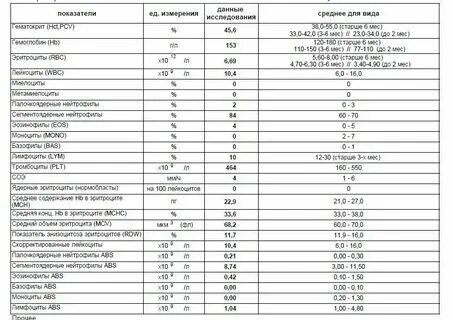 Эритроциты повышены у ребенка 4 лет. Эритроциты повышены у ребенка 4 лет