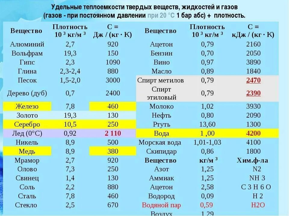 Темп твердый. Таблица плотности и температуры плавления металлов. удельная теплота таблица. удельная теплоемкость алюминия физика таблица. удельная теплоемкость воды 10 градусов.