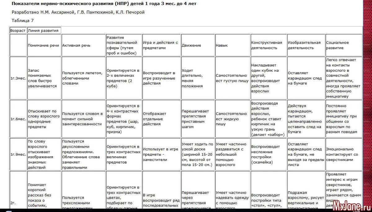Психическое развитие ребенка в 3 года. Показатели нервно психического развития детей до 1 года. Таблица нервно психического развития ребенка 7 мес. Показатели нервно - психического развития детей 2 - лет. Показатели нервно-психического развития детей 1 -2 года жизни.