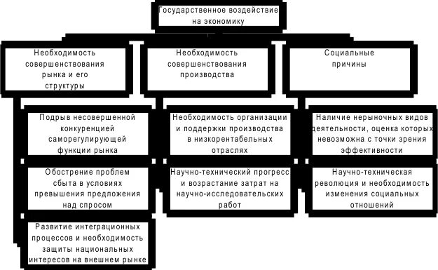 Обоснуйте необходимость правового регулирования рыночных отношений. Государственно-правовое воздействие на экономи. Государственно-правовое воздействие на экономику. Государственное регулирование экономики. Государственное воздействие на рыночную экономику.