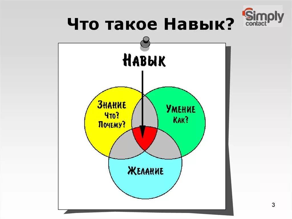 Навык. Навыки и умения. Знания и умения. Навык это в психологии.