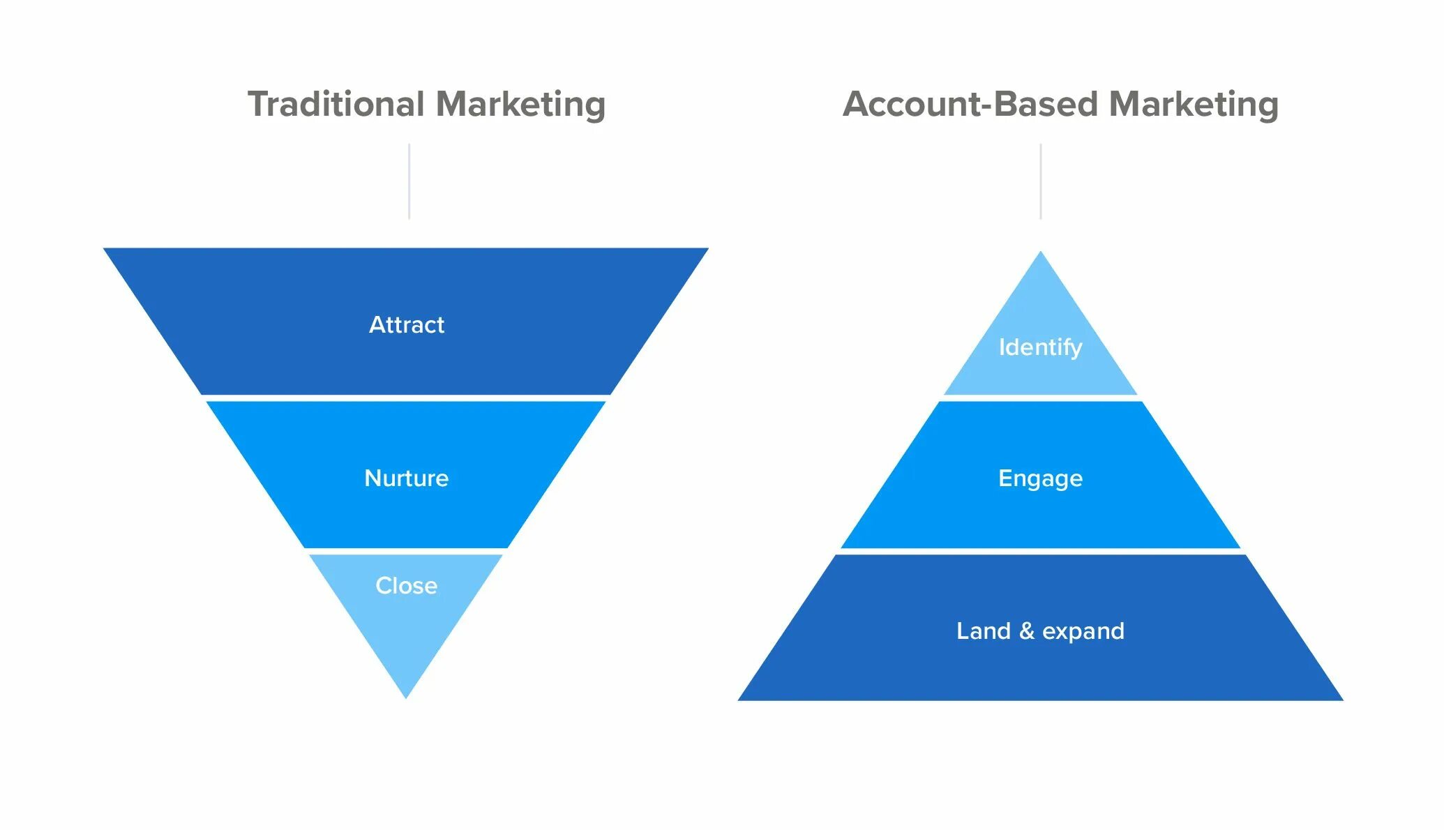 Base account. Account based marketing. Account based маркетинг. Маркетинг ключевых клиентов ABM. Account based marketing ABM.