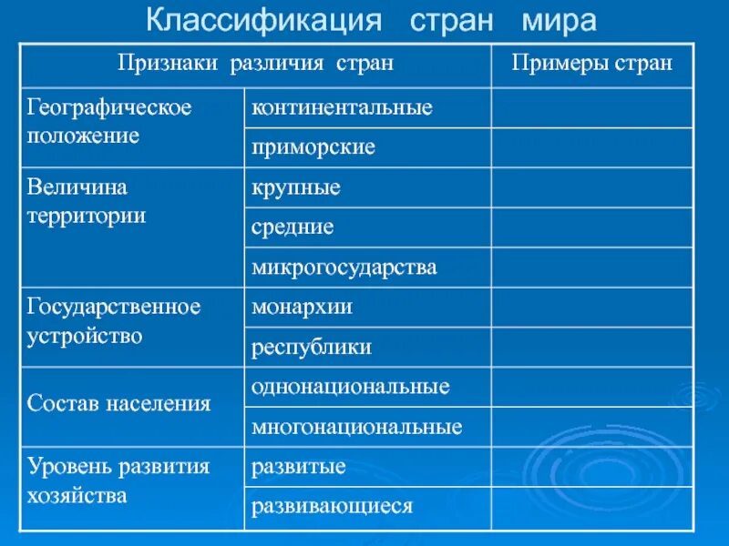 Классификация стран по положению. Классификационные признаки стран.
