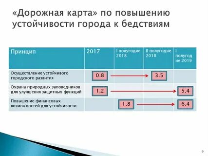 Дорожная карта у медиков