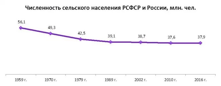 Процент сельского населения. Численность населения РСФСР. Численность населения РСФСР И России. Количество населения в РСФСР. РСФСР количество жителей.