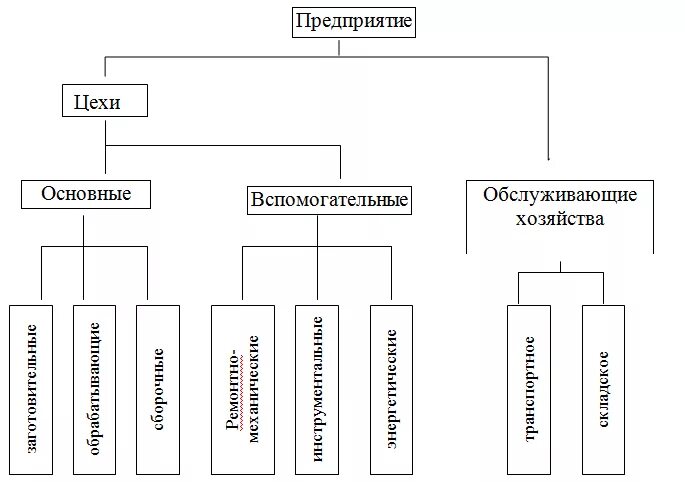 Производственная структура цеха схема предприятия. Производственная структура завода. Производственная структура основных цехов предприятия. Структура производственного цеха предприятия.