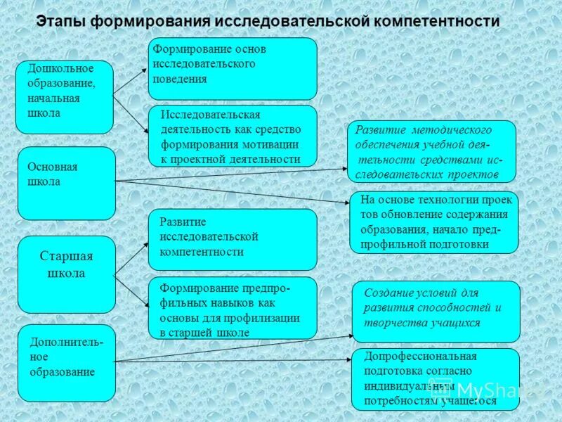 Исследовательская деятельность в учреждение. Этапы организации исследовательской деятельности. Принципы исследовательской деятельности в образовании. Исследовательская деятельность схема. Принципы организации исследовательской работы.