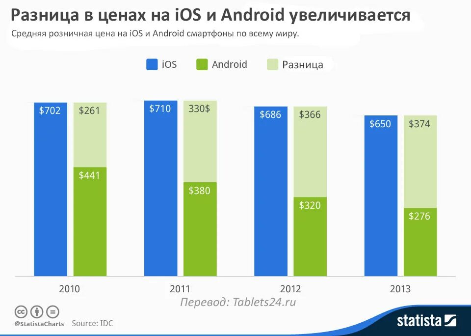 Различия в цене. Сравнение IOS И андроид в цене. Стоимость Android и IOS. График стоимости смартфонов. Диаграмма цен на айфоны.
