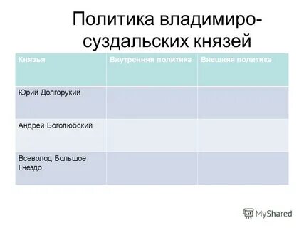 Заполните таблицу владимиро суздальское княжество