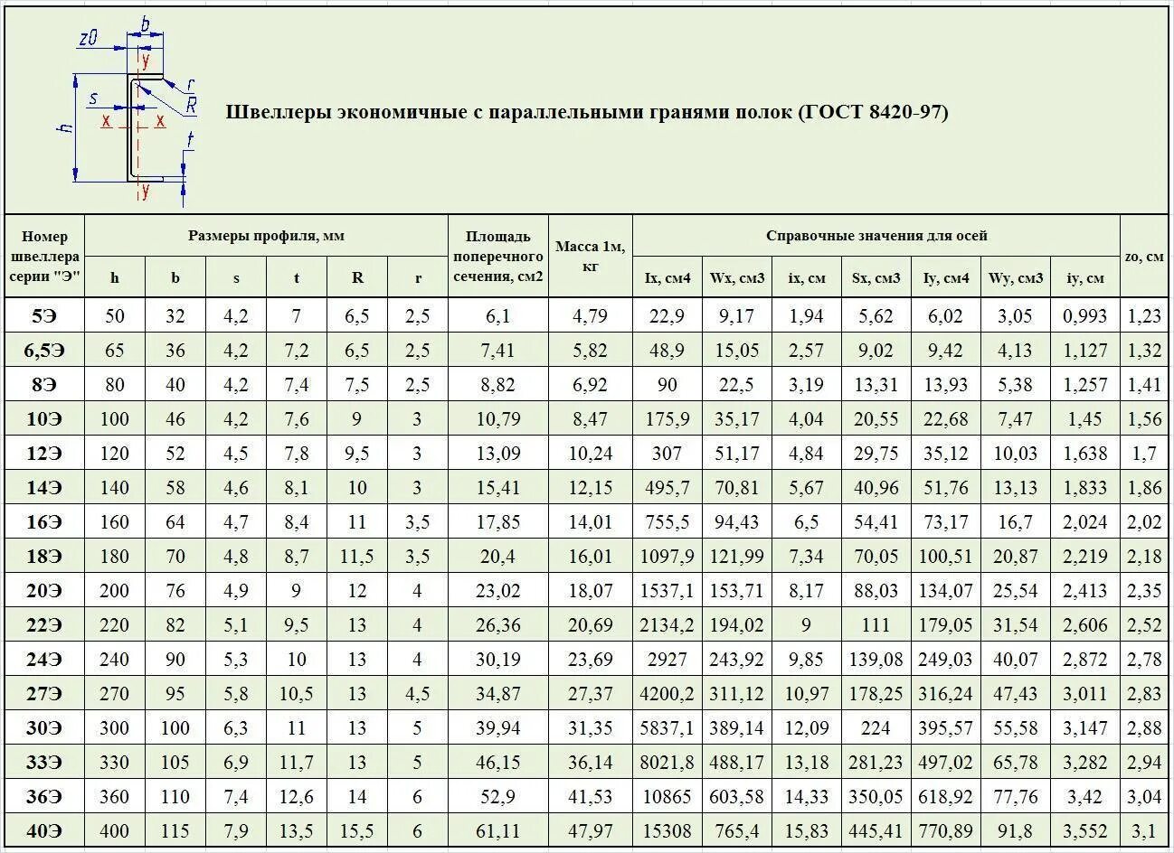 Швеллер 120 размеры. Швеллер 20 у 8240-97. швеллер 20п таблица. швеллер 10п сортамент. швеллер 8 гост 8240.