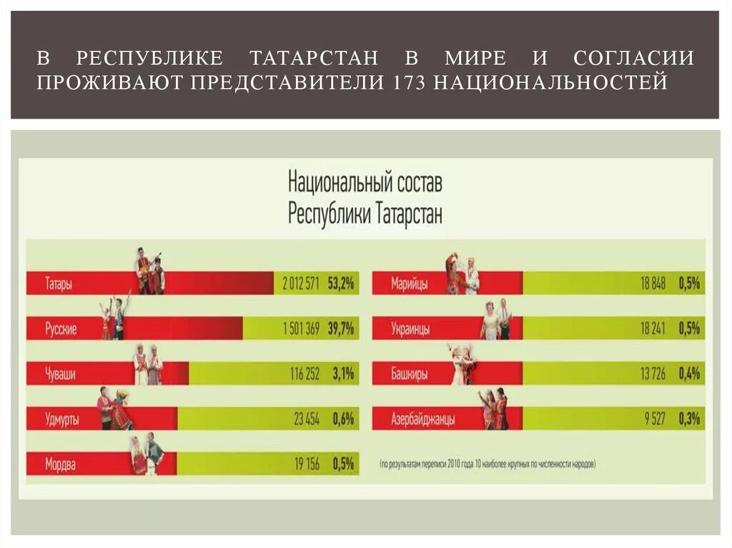 Какая численность республики татарстан. Состав населения Республики Татарстан. Численность населения Республики Татарстан. Татарстан Казань численность населения. Национальный состав населения Республики Татарстан.