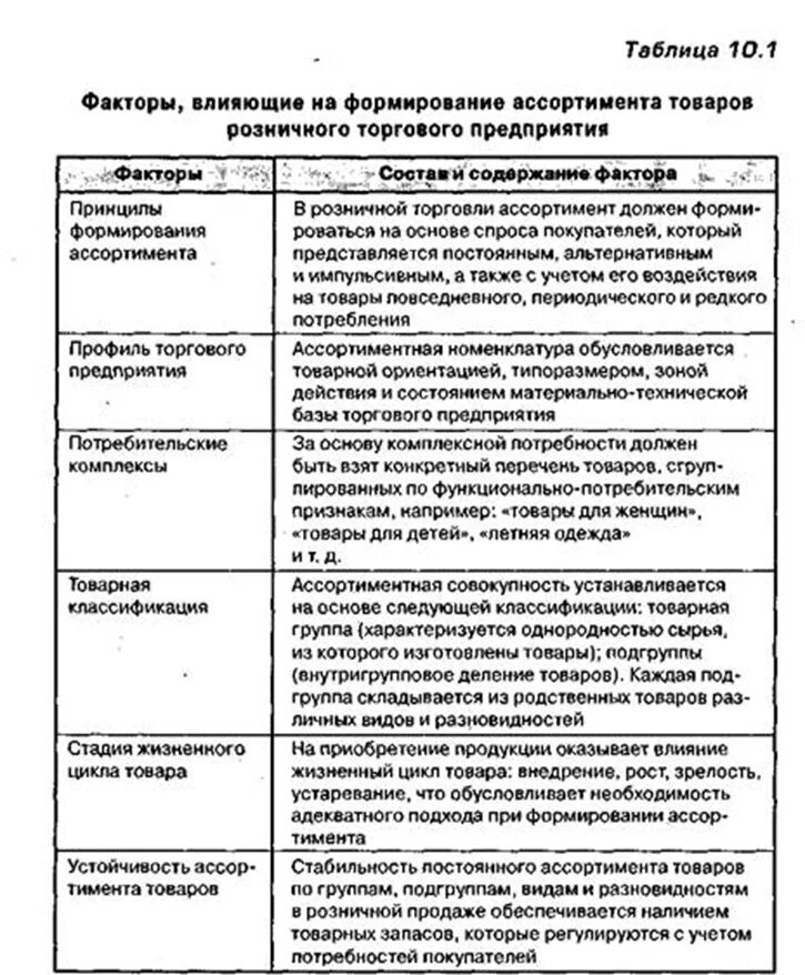 Факторы влияющие на формирование ассортимента товаров таблица. Факторы влияющие на формирование товарного ассортимента. Формирование товарного ассортимента таблица. Факторы влияющие на формирование ассортимента.