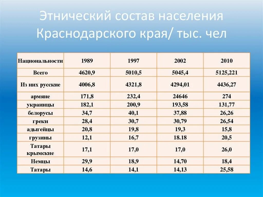 Сколько жителей в краснодарском крае. Национальный состав Краснодарского края 2021. Численность населения Краснодарского края. Численность населения Краснодара и Краснодарского края. Таблица населения Краснодарского края.