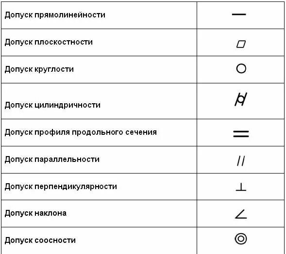 Допуск круглости обозначение. Допуск цилиндричности и соосности. Допуск цилиндричности обозначение. Обозначение отклонения от соосности. Обозначение отклонений формы