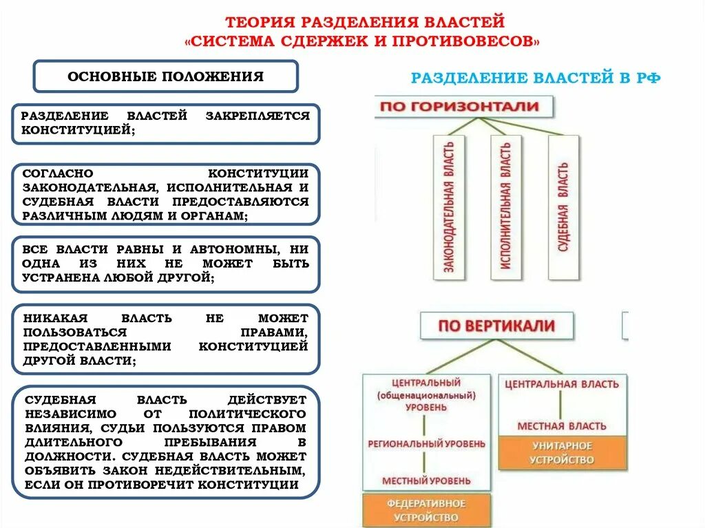 Теория разделения властей (ветви власти). Теория разделения властей таблица. Принцип разделения властей ЕГЭ Обществознание. Разделение властей схема ЕГЭ.