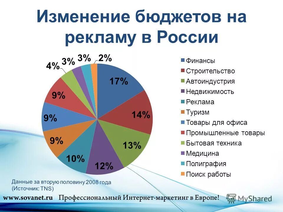 Консолидированный бюджет по отраслям. Изменение бюджета города. Изменение бюджета города. Нехватка финансирования образования. Изменение бюджета города.