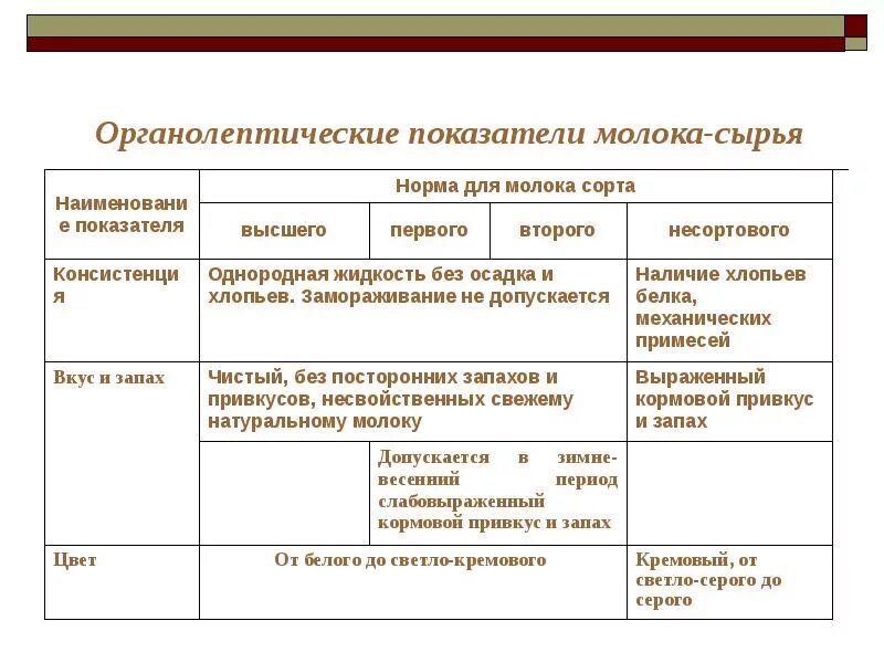 Требования предъявляемые к качеству сырья. Органолептические показатели молока-сырья. органолептические свойства молока таблица. показатели качества молока таблица гост. органолептические св-ва: молока.