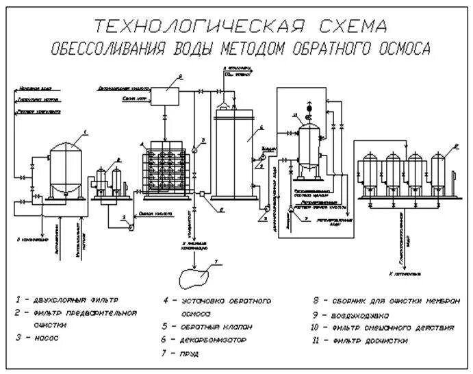 Технологический процесс очистки воды. Технологическая схема очистки сточных вод обратным осмосом. Технологическая схема очистки питьевой воды. Технологическая схема водоподготовки питьевой воды. Технологическая схема подготовки воды.