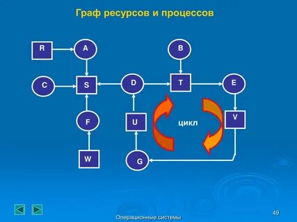 T цикла