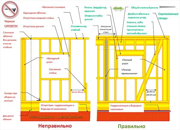 Узлы крепления в каркасном строительстве. Конструкция стен деревянного каркасного здания. Схема крепления стен в каркасном доме. Силовой каркас схема монтажа. Окно в каркасном доме своими руками