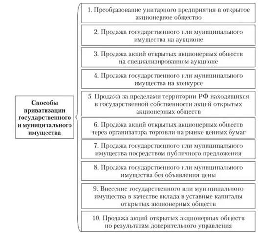 Схема порядок приватизации муниципального имущества. Государственное регулирование приватизации схема. Способы приватизации муниципальной собственности. Способы приватизации государственного и муниципального имущества. Государственное регулирование приватизации