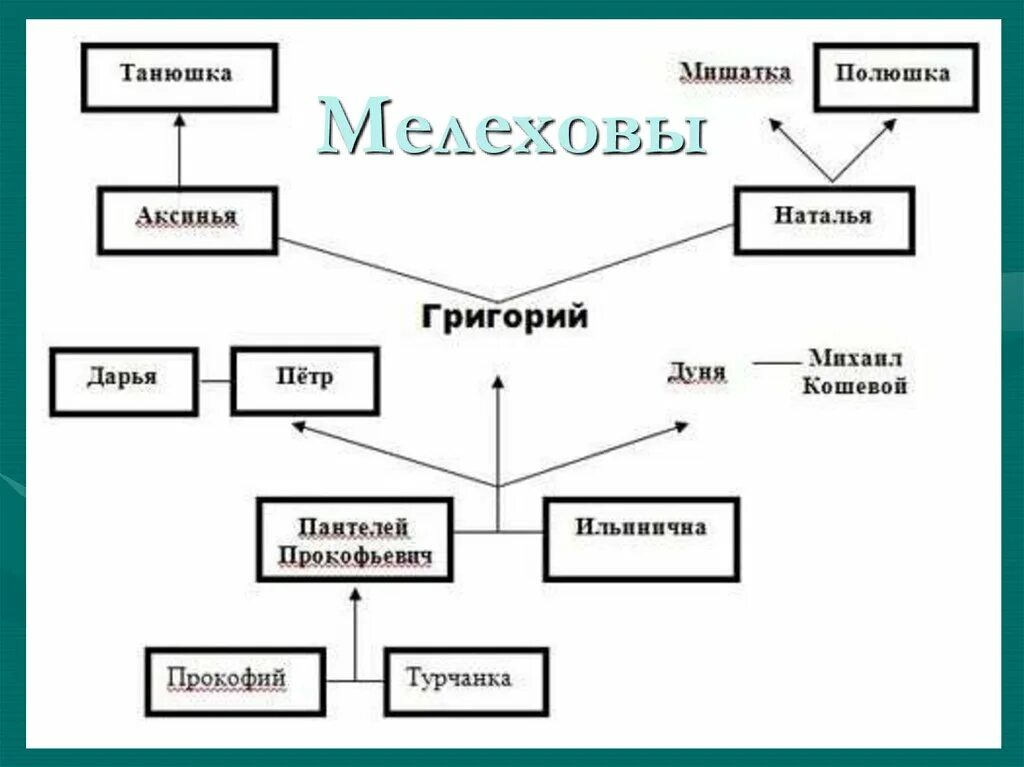 История семей в романе тихий дон. Генеалогическое дерево семьи Мелеховых тихий Дон. Тихий Дон семейное Древо Мелеховых. Тихий Дон родословная семьи Мелеховых. Родословная Мелеховых тихий Дон таблица.